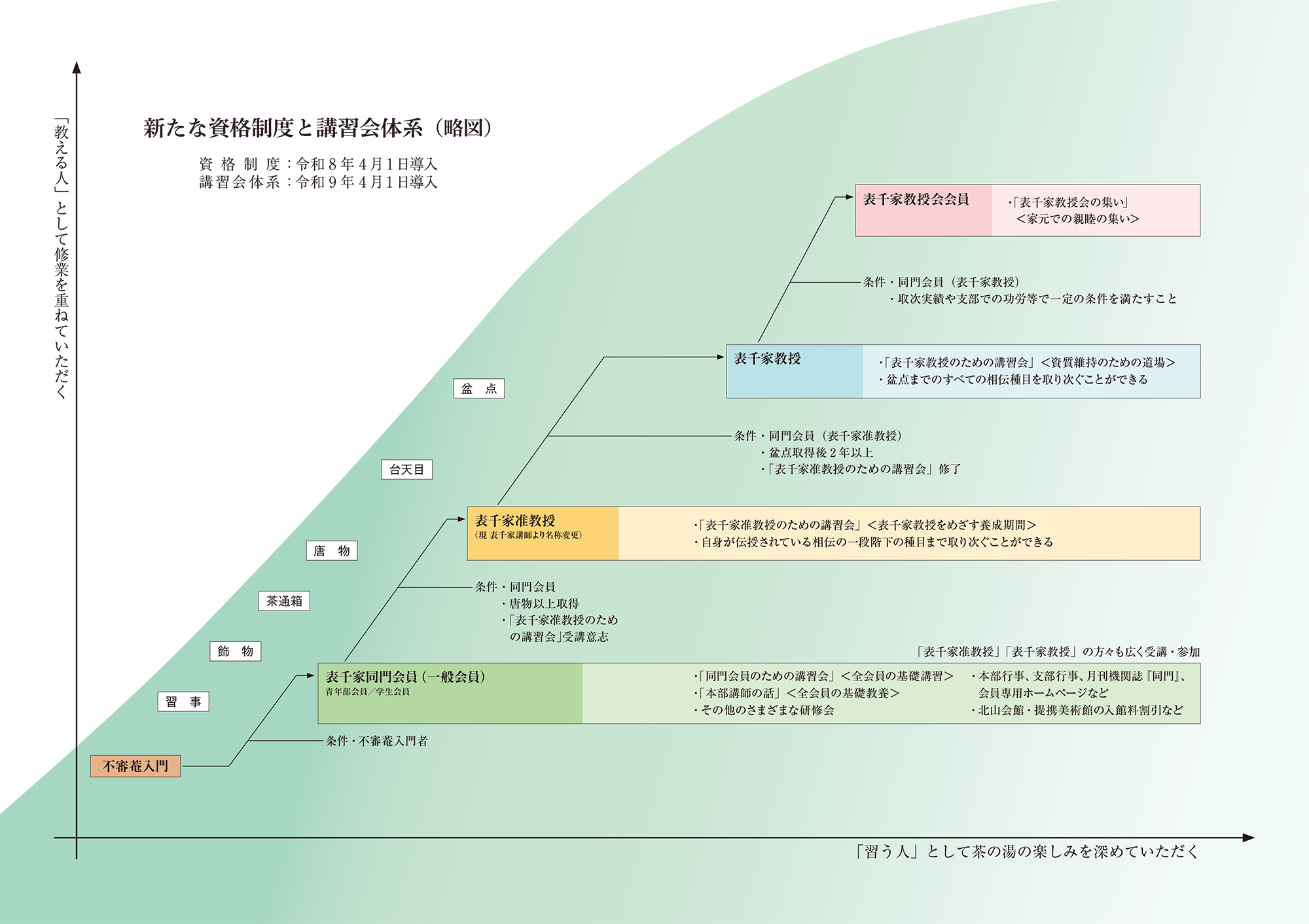 新たな資格制度と講習会体系(略図)